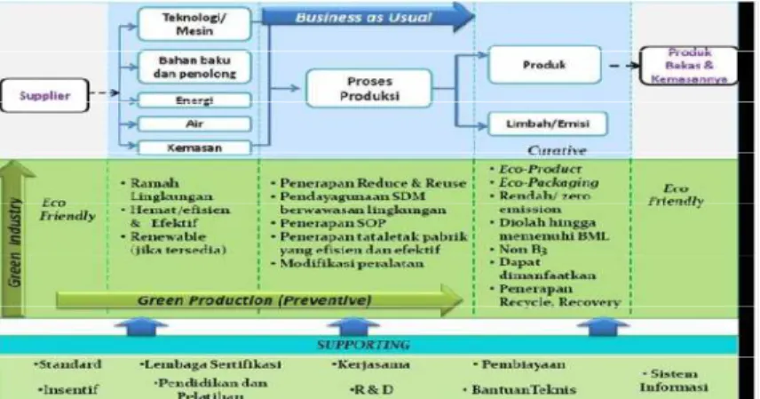 Gambar 1 Prinsip-prinsip dalam penerapan Green industry  Sumber : Kemenprin (2012) 