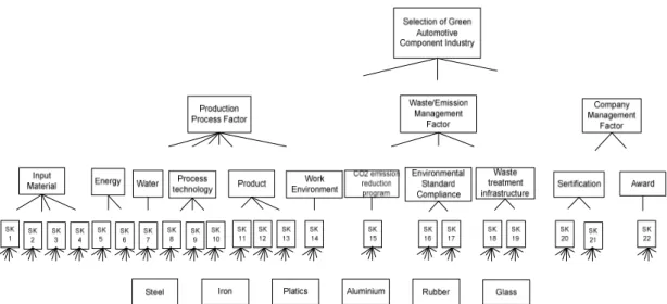 Gambar 2. Hirarki Keputusan Pemilihan Industri Komponen Otomotif yang                      Ramah Lingkungan     