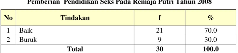 Tabel 5.6. 
