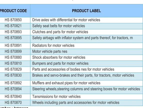 Tabel 1. Daftar Produk Komponen Otomotif Berdasarkan HS Code 