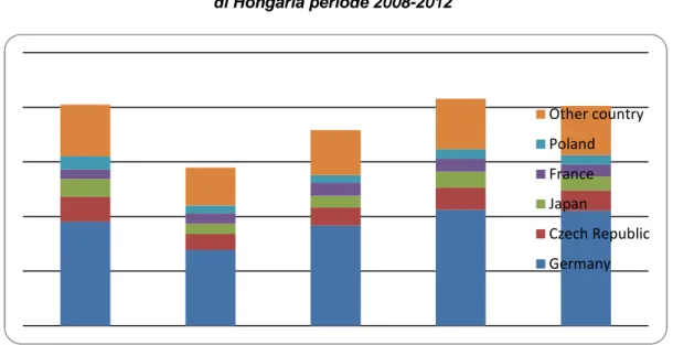 Grafik 2. Impor produk HS 8708 Parts &amp; access. of motor vehicles    di Hongaria periode 2008-2012 Sumber : Intracen  Other countryPolandFranceJapan Czech RepublicGermany