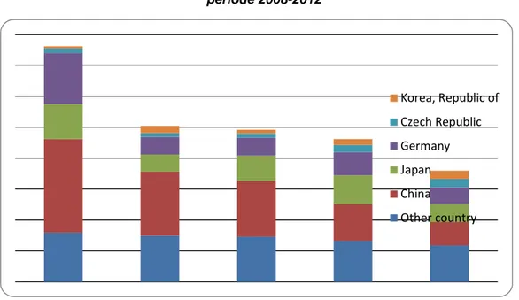 Grafik 3. Impor produk HS 8507 Electric accumulator di Hongaria   periode 2008-2012 