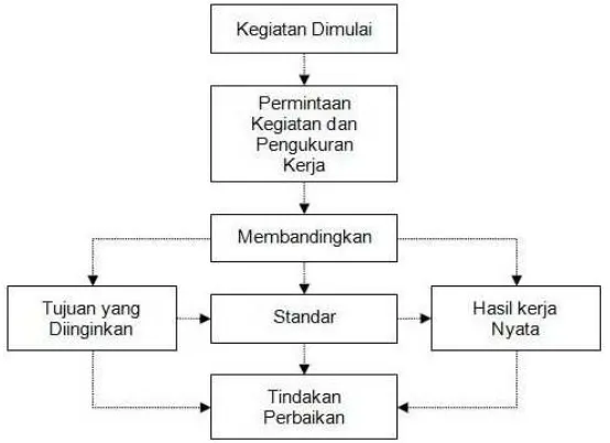 Pengaruh Pengawasan Terhadap Efektivitas Kerja Karyawan Pada Kantor ...