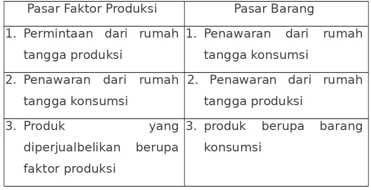 Tabel 6.1 Perbedaan Pasar Barang dan Pasar Faktor Produksi