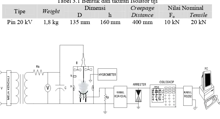 Tabel 3.1 Bentuk dan ukuran Isolator uji 