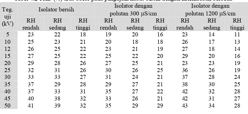 Tabel 4.2 THD (%) arus bocor pada pengujian kabut bersih dengan kelembaban berbeda Isolator dengan  Isolator dengan  