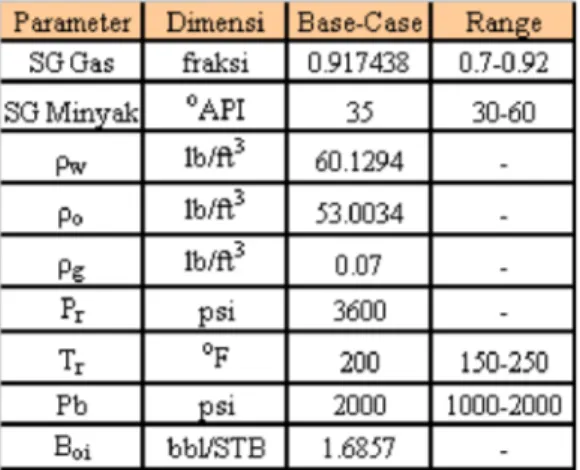 Tabel 2. Data sifat fisik fluida reservoir