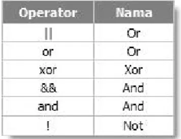 Tabel 2.4   Operator Logika