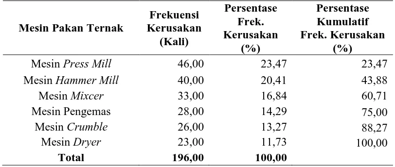 Tabel 1.1. Persentase Kumulatif  Kerusakan Mesin di PT. Indojaya Agrinusa