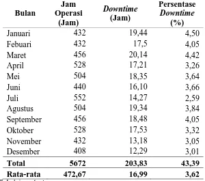 Tabel 1.2. Data Downtime Mesin Press Mill di PT. Indojaya Agrinusa  