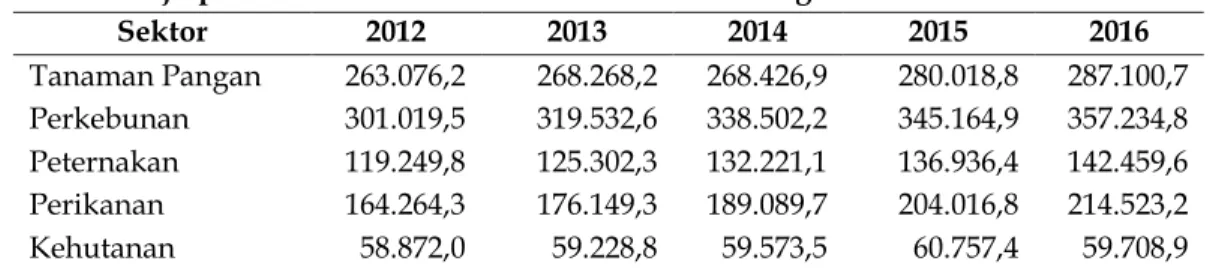 Tabel 1. Laju pertumbuhan PDB Indonesia atas dasar harga konstan tahun 2012 – 2016 