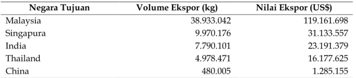 Tabel 2. Volume dan Nilai Ekspor - Impor Kakao Biji Menurut Negara Tujuan dan Asal    Tahun 2014 