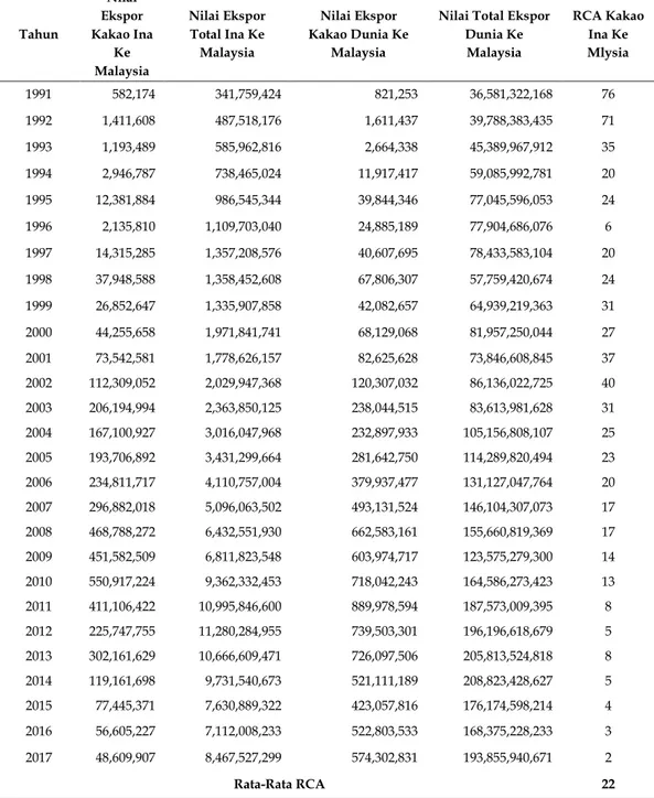 Tabel 3. Nilai RCA Biji Kakao Indonesia ke Malaysia Tahun 1991 – 2017 