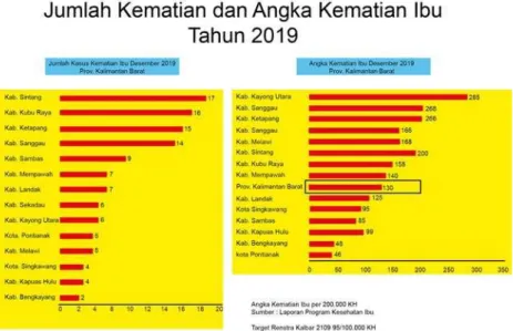 Gambar 1. Jumlah Kasus Kematian dan Angka Kematian Ibu Tahun 2019 Sumber: Dinas Kesehatan Provinsi Kalimantan Barat, 2019