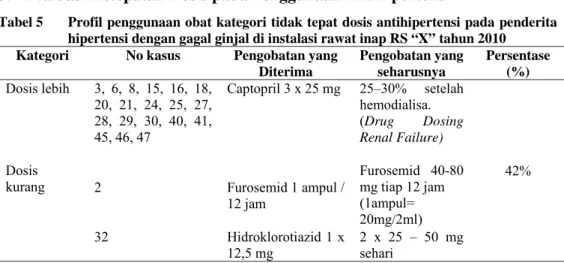 Tabel 5  Profil penggunaan obat kategori tidak tepat dosis antihipertensi pada penderita  hipertensi dengan gagal ginjal di instalasi rawat inap RS “X” tahun 2010 