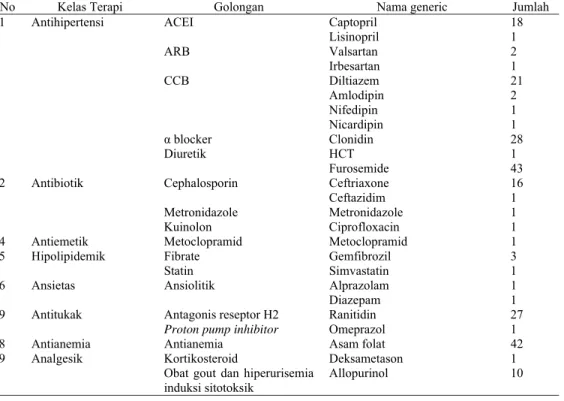Tabel 2  Penggunaan obat antihipertensi dan obat pendukung pada penderita hipertensi  dengan komplikasi gagal ginjal di instalasi rawat inap RS “X” tahun 2010 