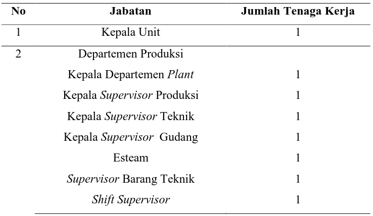 Tabel 2.1. Perincian Tenaga Kerja PT. Indojaya Agrinusa 