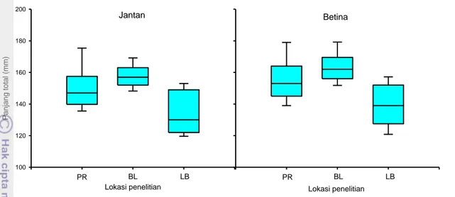 Gambar 7.  Perbandingan  ukuran  dari  total  tangkapan  di  setiap  lokasi  penelitian  Palabuhan Ratu (PR), Blanakan (BL), dan Labuan (LB) 