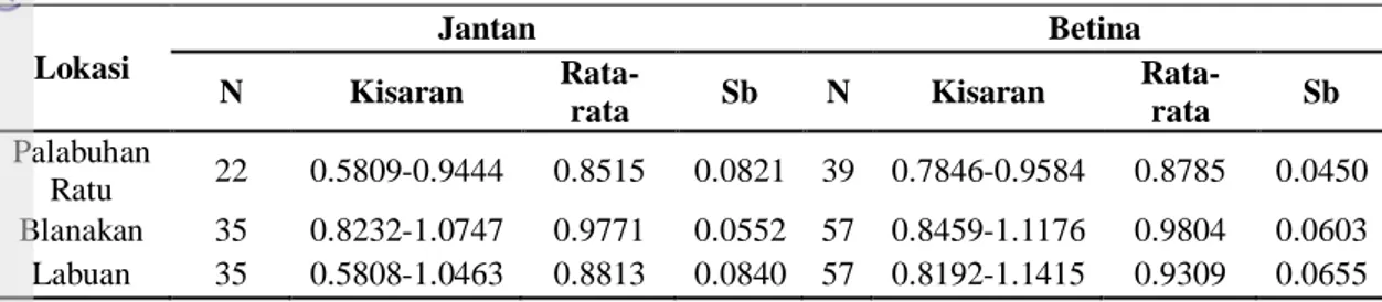 Tabel 5. Faktor kondisi ikan tembang jantan dan betina dari tiga lokasi penelitian 