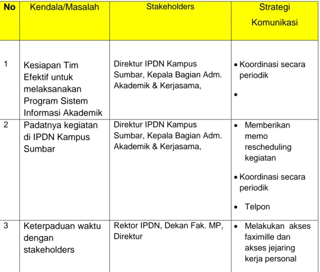 Tabel  : Kendala dan Strategi Komunikasi 