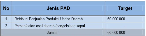 Tabel 1. Realisasi PAD 