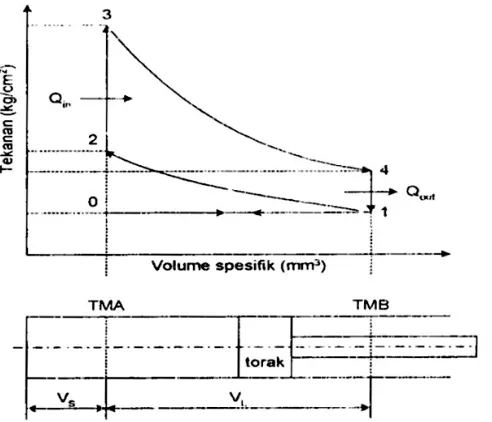 Gambar 3. Diagram P-V siklus otto 