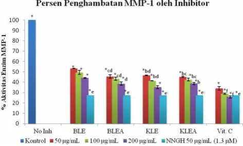 Gambar 4. Kinetika aktivitas dari enzim MMP-1 (kolagenase) pada kontrol (tanpa inhibitor), blanko (tanpa enzim dan inhibitor) dan inhibitor kontrol NNGH (100 µM) yang diamati selama 10 menit