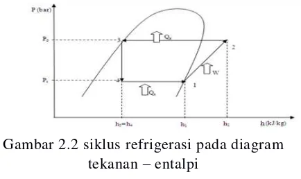 Gambar 2.2 siklus refrigerasi pada diagram 