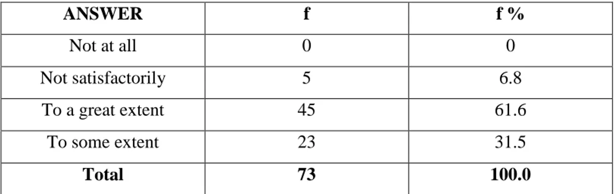 Table 22: Number (f) and percentage (f%) of teachers by their opinion about the texts presenting  the information in a way that the students will understand