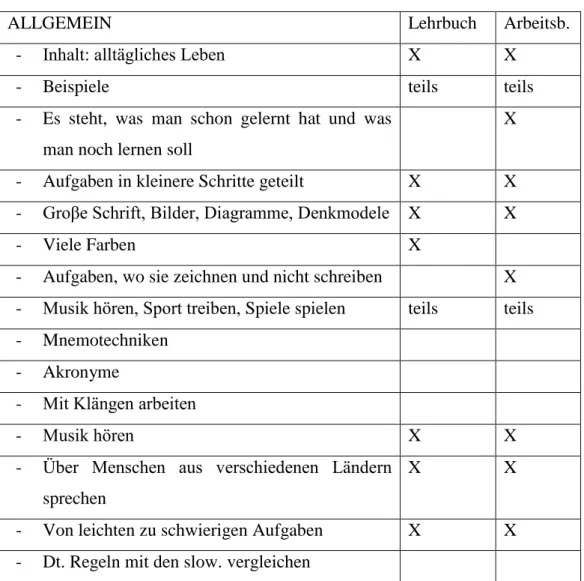 Tabelle  4:  eine  Tabelle  mit  allgemeinen  Elementen,  die  ein  Lehr-  und  Arbeitsbuch  für  Legastheniker brauchen 