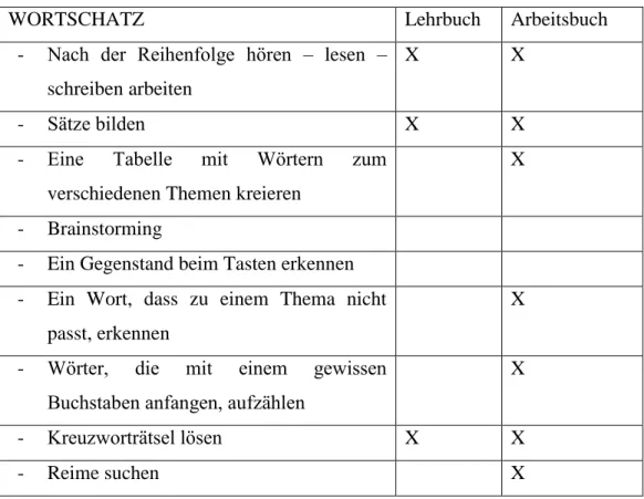 Tabelle 6: eine Tabelle mit Elementen für das Schreiben und Lesen, die ein Lehr- und Arbeitsbuch  für Legastheniker brauchen 
