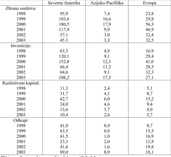 Tabela 3: Primerjava aktivnosti tveganega kapitala po posameznih regijah za leta 2000- 2000-2003 