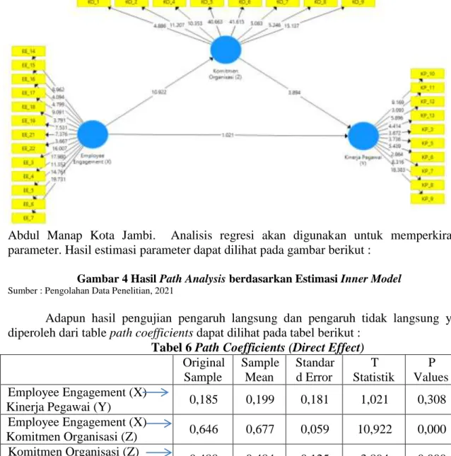 Gambar 4 Hasil Path Analysis berdasarkan Estimasi Inner Model 
