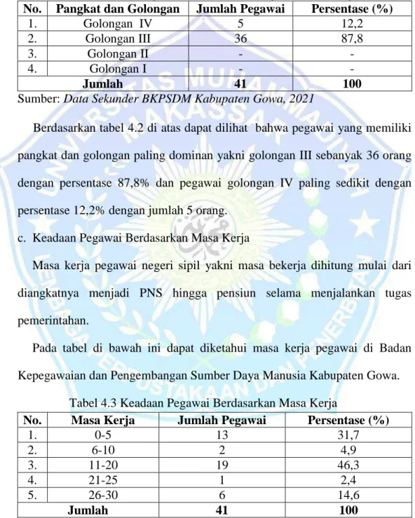 Tabel 4.2 Keadaan Pegawai Berdasarkan Pangkat dan Golongan  No.  Pangkat dan Golongan  Jumlah Pegawai  Persentase (%) 