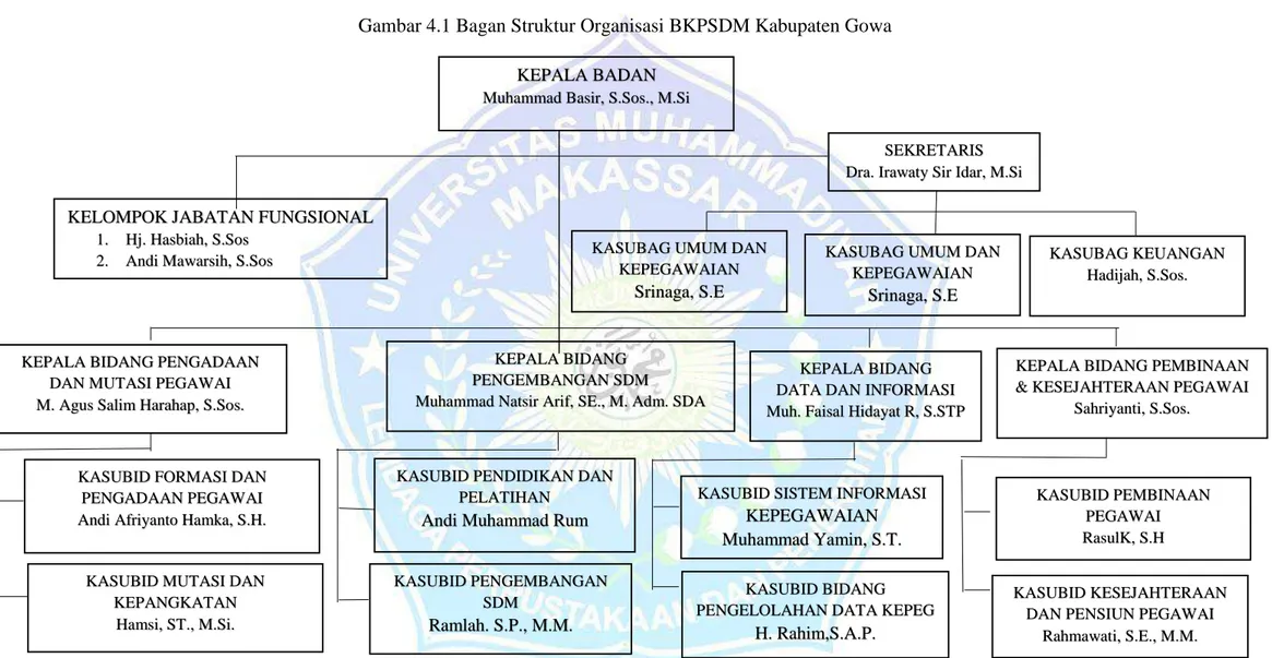 Gambar 4.1 Bagan Struktur Organisasi BKPSDM Kabupaten Gowa 