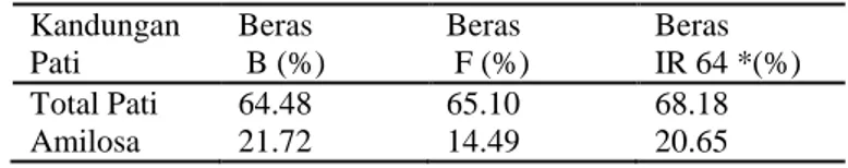 Tabel 12. Kadar Pati, Amilosa dan Amilopektin Beras Analog  Kandungan  Pati  Beras   B (%)  Beras   F (%)  Beras   IR 64 *(%)  Total Pati  64.48  65.10  68.18  Amilosa  21.72  14.49  20.65 