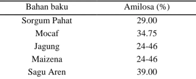 Tabel 7. Kandungan Amilosa Bahan Baku Beras Analog 