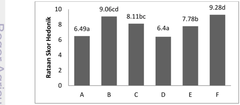 Gambar 9 menunjukkan bahwa berdasarkan hasil uji rating hedonik pada parameter warna,  beras  yang  memiliki  nilai  kesukaan  tertinggi  adalah  beras  B  dan  F