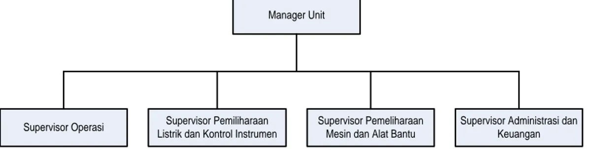 Gambar 2.5. Struktur Organisasi PLTD Titi Kuning Medan 