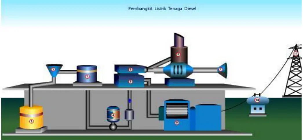 Gambar 2.1. Proses Pembangkit Listrik Tenaga Diesel 