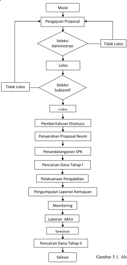 Gambar 5.1. Alur Pengajuan Proposal  PkM