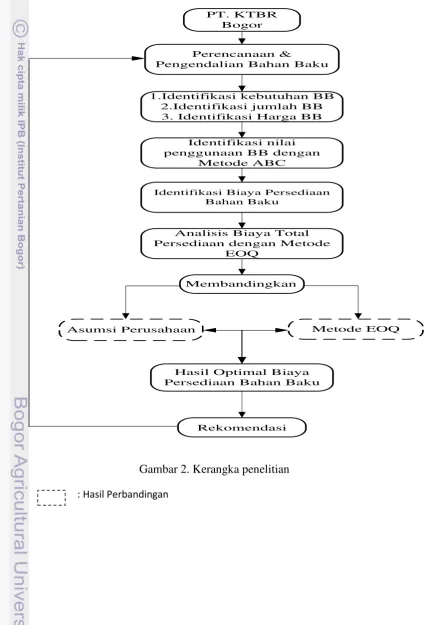 Gambar 2. Kerangka penelitian 