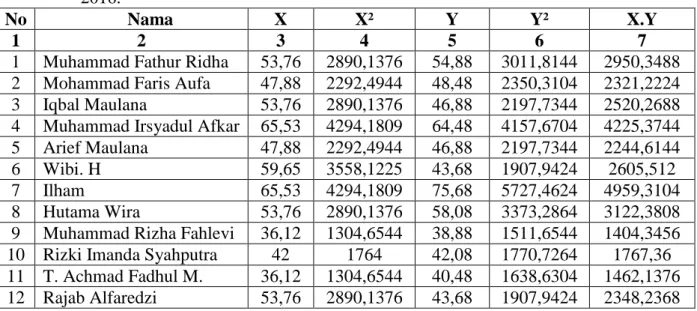 Tabel  3.  Rekapitulasi  hasil  perhitungan  T-score  kelentukan  pergelangan  tangan  (X)  dan  perhitungan kemampuan servis pendek (Y) pada Atlet UKM  Bulutangkis  Unsyiah  Tahun 2016  