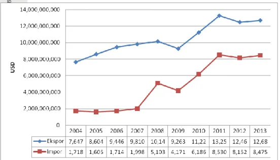Gambar  1  menunjukkan  pergerakan  nilai  ekspor  dan  impor  industri  TPT  dari  tahun  2004  sampai  2013