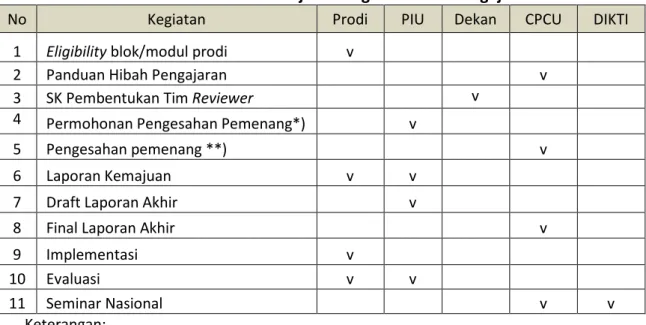 Tabel 2. Prosedur Persetujuan Program Hibah Pengajaran 