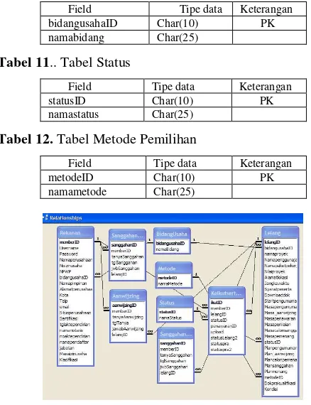 Tabel 11.. Tabel Status 