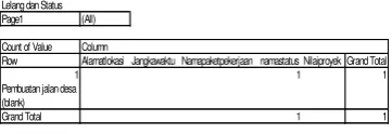 Gambar 8. Pivot Rekanan dan Status 