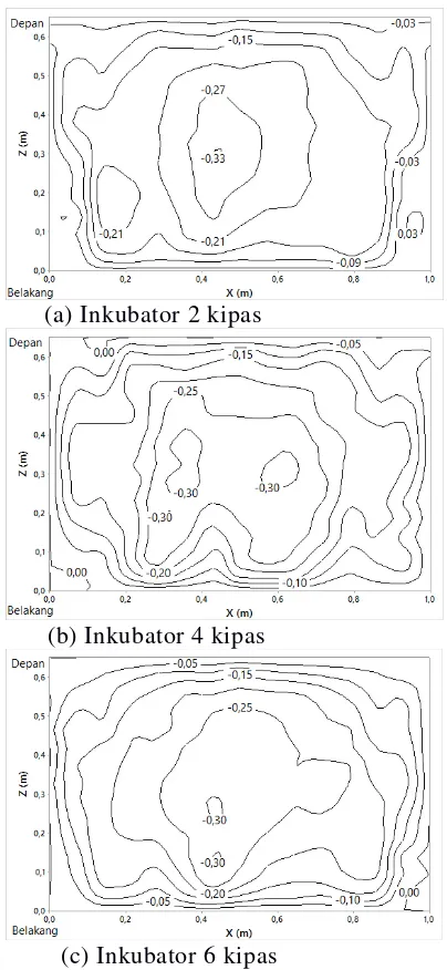 Gambar 11. Kontur kecepatan arah Z pada tempat peletakkan rak atas inkubator telur dengan jumlah kipas bervariasi 