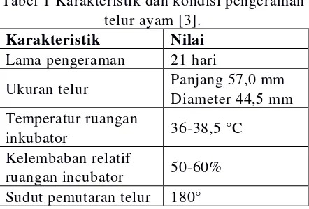 Tabel 1 Karakteristik dan kondisi pengeraman 