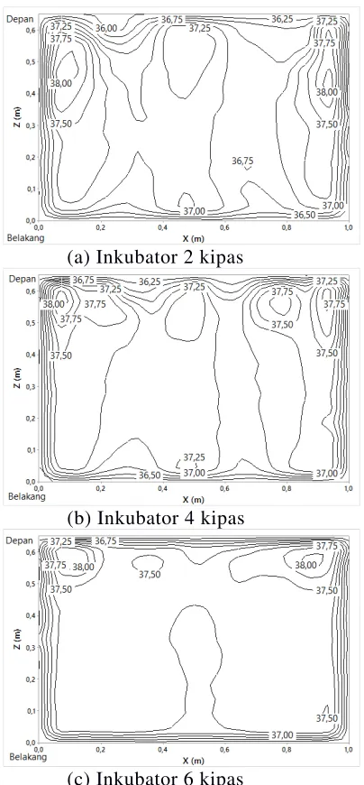 Gambar 8. Distribusi temperatur udara tempat peletakkan rak atas pada inkubator dengan jumlah kipas bervariasi